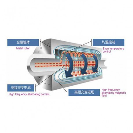 Rola de încălzire electromagnetică